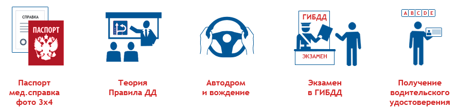 Автошкола "Безопасность-К" этапы обучения